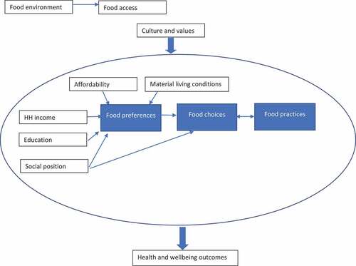 Figure 1. A conceptual framework for understanding how foodways impact on health and wellbeing outcomes.