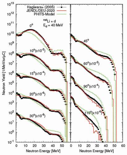 Figure 11. Same as Figure 9 but for a 40-MeV deuteron on natural lithium. The experimental data were taken from Ref [Citation48]