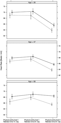 Figure 3. Estimates for resting pulse rate (bpm) with 95% CI (error bars) for age 26, 47, and 68 years and the following three groups of participants (from left to right): Physical activity level 1 and 1 h television time per day; physical activity level 1 and 3 h television time per day; physical activity level 4 and 3 h television time per day. Females are indicated by filled squares and males by unfilled squares. Physical activity levels are self-reported and defined as: 1) mainly sedentary; 2) not defined but positioned between level 1 and level 3; 3) walking 30 min per day; 4) not defined but positioned between level 3 and level 5; and 5) vigorous exercise 60 min per day. Estimates were calculated based on 47,457 participants in the combined EpiHealth and LifeGene sample.