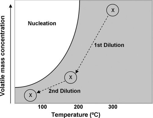 FIG. 2 Hypothetical route of the volatile organic compounds during two-step dilution. Phase diagram shows the concentration of volatile mass concentration vs. its temperature (CitationKasper 2004).