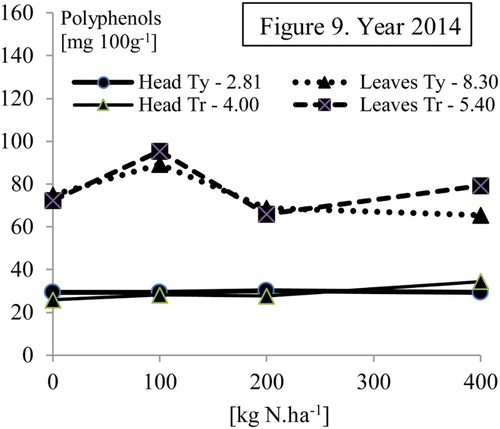 Figure 9. Effect of N treatment on total polyphenols content (mg 100 g−1 f.w.) in cabbage heads and outer leaves, cv. Typhoon F1 (Ty) and Transam F1 (Tr). HSD (p = .05) in legend.