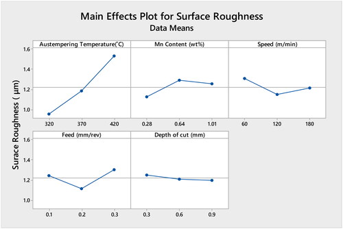Figure 5. Main effect plots for surface roughness.
