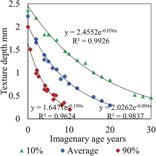 Figure 11. Deterioration curve for texture depth.