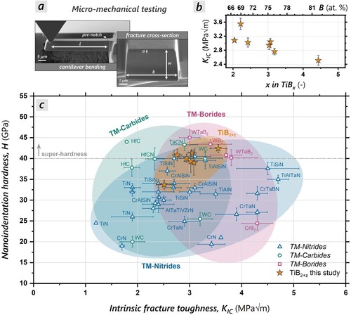 Figure 1. A FIB-manufactured TiB3.06 micro-cantilever before a micro-mechanical bending test and the post-mortem fracture cross section is depicted in a. The resulting intrinsic KIC values of TiBx coatings with x = 2.04 - 4.42 are depicted in b. In c ceramic thin film material systems are classified by their intrinsic fracture toughness (KIC) determined by micro-cantilever bending experiments and nanoindentation hardness values (H). The color-coded clouds indicate the associated material families marked in red (TM-Borides – red squares) [Citation15,Citation29], green (TM-Carbides – green circles) [Citation26–28], and blue (TM-Nitrides – blue triangles) [Citation16–25]. The obtained KIC values of TiB2 + z from this study are marked in orange.