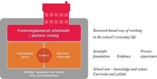 Figure 1 Model for a research-based way of working in everyday school life. (Source: NAE, Citation2019b.)
