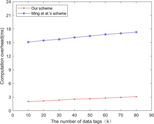 Figure 14. Computational overhead of data deduplication-checking according to the number of data tags. Comparison of the proposed scheme with Ming et al.'s scheme.