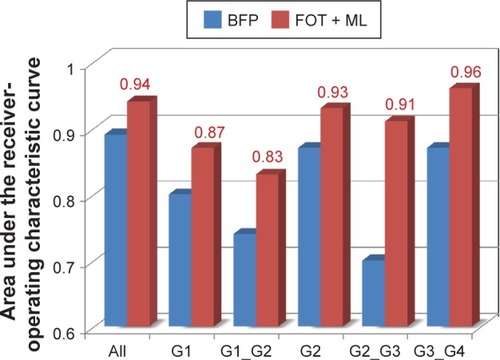 Figure 5 Comparisons of the diagnostic accuracy (area under the ROC curve) obtained using the best FOT parameter (BFP) and FOT + best ML methods.