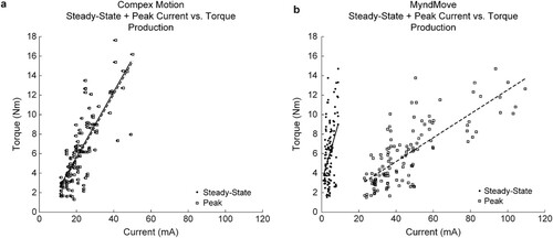 Figure 3 Linear regression models of Torque = Peak Current + Steady-State Current for each stimulator. a. Model for Compex Motion stimulator. Peak and Steady-State Currents were virtually the same because Compex Motion generates rectangular pulses, although the current slightly overshoots before it stabilizes. The bold and dashed lines show the linear fit of the steady-state and peak currents, respectively. b. Model for MyndMove™ stimulator. The difference in Peak and Steady-State Currents is highlighted, where Peak Current was a better predictor of Torque production than Steady-State Currents (Table 3). The bold and dashed lines show the linear fit of the steady-state and peak currents, respectively.