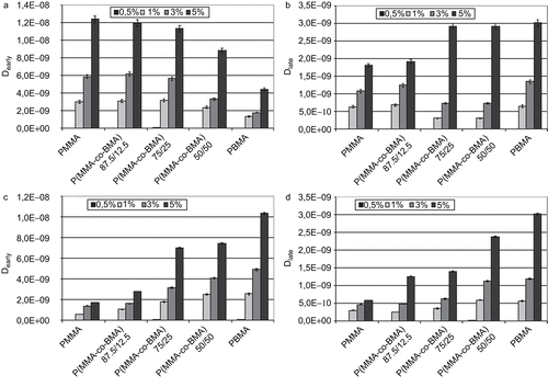 Figure 5.  Diffusion coefficients at early (0 < t < 3 days) (a) and late (3 days < t < 24 days) times (b) of FA and diffusion coefficients at early (0 < t < 3 days) (c) and late (3 days < t < 24 days) times (d) of PLX (mm2/s).