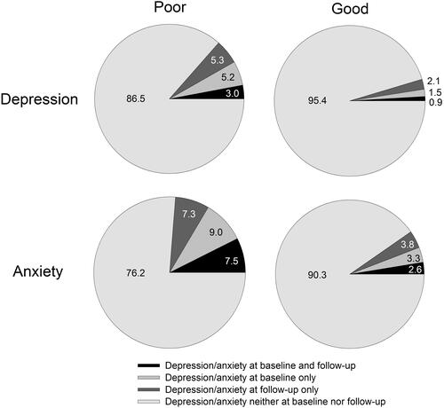 Figure 2. Left panel: Prevalence of meeting a cutoff score for symptoms of depression and anxiety at three-year follow-up in the group with poor self-rated health (SRH) at baseline. Right panel: Odds ratios and confidence intervals (CI) for the group with poor SRH when unadjusted, adjusted for confounding variables, and adjusted for confounding variables and depression or anxiety at baseline, with the group with good SRH as referents (***p < 0.001).
