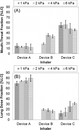 FIG. 7. Mouth-throat model in vitro aerosol data comparing three different powder technology platforms: (a) mouth-throat deposition and (b) lung dose fraction.
