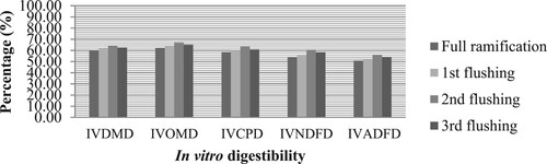 Figure 2. In vitro digestibility of rice straw treated with P. florida during different substrate harvesting periods.