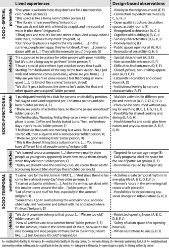 Figure 5. Conviviality potentials and obstacles in public activity facilities.