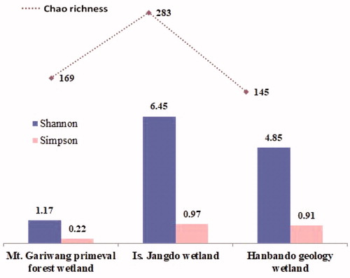 Figure 4. Fungal diversity defined by Shannon, Simpson’s, and Chao richness indices. Variance of genera diversity was characteristic, and the Is. Jangdo wetlands showed higher evenness, diversity, and dominance of fungal genera. These results corroborate the variation of identified or unique genera.