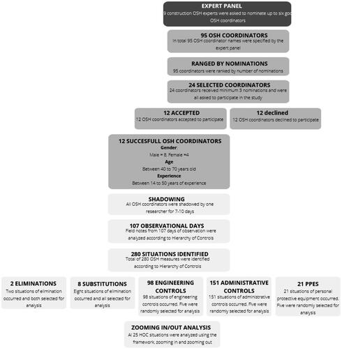 Figure 2. Methodological approach.