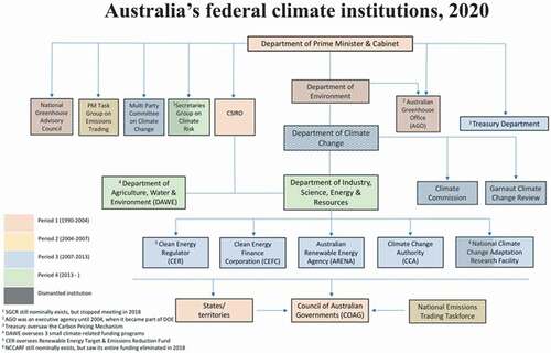 Figure 3. Australia’s federal climate institutions, 2020