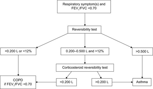 Figure 1 Flowchart describing the diagnostic algorithm used for participants with a screening spirometry revealing airflow obstruction (FEV1/FVC <0.70).