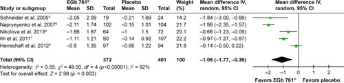 Figure 1 Meta-analysis of changes in tinnitus severity across five clinical trials using the 11-point box scale (weighted mean differences [95% CI] from random effects model).