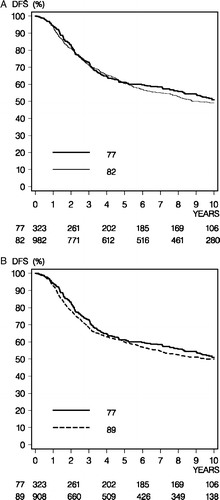 Figure 1.  Disease-free survival (DFS) comparison between the 77 and 82 programs (Panel A) and the 77 and 89 programs (Panel B).