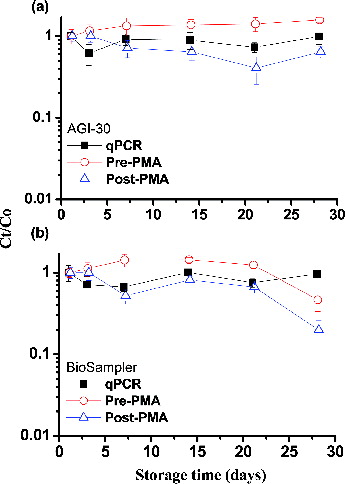 FIG. 5. Effects of the storage time on MSSA collected with the (a) AGI-30 and (b) BioSampler and stored at −20°C, measured via qPCR and PMA-qPCR. The PMA-qPCR data are divided into Pre-PMA and Post-PMA groups, which are described in the Methods section. On the logarithmic y-axis, Ct and C0 represent the cell concentrations in samples collected simultaneously and stored for t h and 0 h. The experiments were performed in triplicate, and the data are shown as the mean ± standard error of the mean.