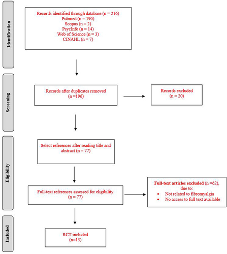 Figure 1 Flowchart for the selection of articles for the systematic review. Adapted from Page MJ, McKenzie JE, Bossuyt PM, Boutron I, Hoffmann TC, Mulrow CD, et al. The PRISMA 2020 statement: an updated guideline for reporting systematic reviews. BMJ. 2021;372:n71.Citation20