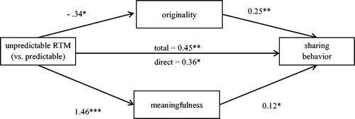 Figure 3. Mediation model: Effect of moment unpredictability (unpredictable vs. predictable RTM) on sharing behaviour via originality and meaningfulness. Only for RTM messages (n = 258).Note. *p ≤ .05, **p ≤ .01, *** p ≤ .001