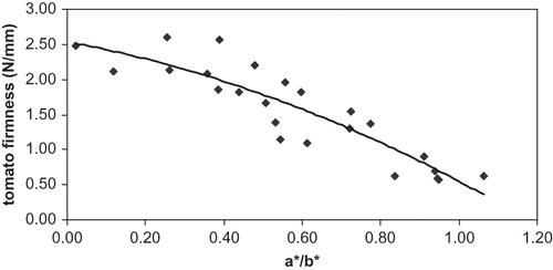 Figure 13 Correlation between firmness and chromatic measures of tomatoes.