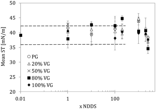 Figure 2. Mean surface tension of lung surfactant (LS) in the presence of e-liquid mixture of various compositions and concentrations (NDDS – estimated nominal deposition dose per session). Data for the normal rate of breathing (0.25 Hz). Dashed lines show the control range (pure LS).