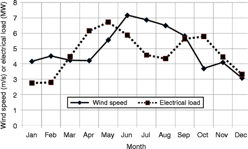 Figure 1 Monthly average wind speed (1997–2008) in m/s and monthly average daily load in MW at Masirah Island.