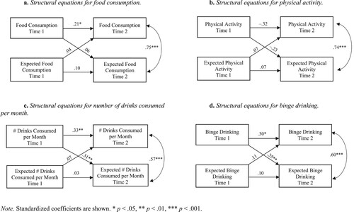 Figure 1. (a) Structural equations for food consumption. (b) Structural equations for physical activity. (c) Structural equations for number of drinks consumed per month. (d) Structural equations for binge drinking. Note. Standardized coefficients are shown. * p < .05, ** p < .01, *** p < .001.