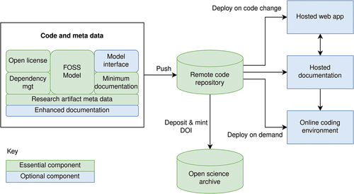 Figure 2. An overview of the STARS framework. Components shaded blue are optional: used depending on project requirements, skills, time available, and experience of team.