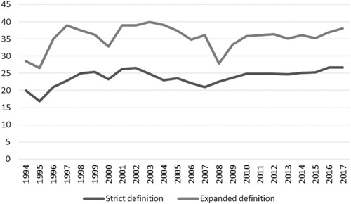 Figure 1. Labour Market Evolution since 1994 (%). Source: authors, based on Stats SA databases and statistics publications.