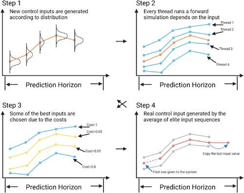 Figure 5. The main procedures of MCMPC: Random input sequences are generated based on the weighted mean(the orange line) from previous step; Every thread(blue lines) runs a forward simulation based on the input sequences; Elite samples are chosen depend on the cost value(yellow lines are threads with small costs while blue ones are threads with high costs); The weighted mean(red line) is then calculated based on the elite threads(grey lines).