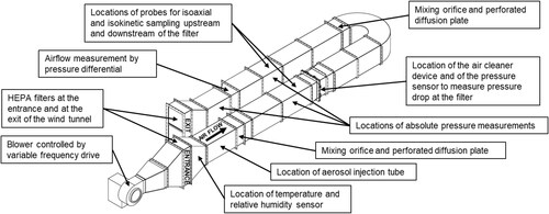 Figure 1. Diagram of the test duct used in experiments, based from the ASHRAE Standard 52.2. Locations on the diagram show the approximate placement of the injection location, sampling location, and filters.