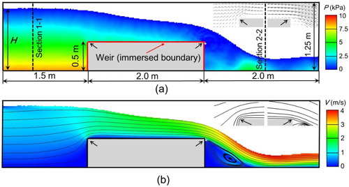 Figure 2. Flow patterns of the broad-crested weir flow when the water level H = 1.0 m. (a) Pressure distribution; (b) Velocity magnitude and streamlines.