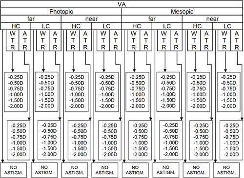 Figure 1 Scheme of the study design showing the conditions under which VA was measured, ie at far and at near distance, in photopic and mesopic conditions, at high contrast and low contrast, and for six different level of power and two different axis orientations of the added cylindrical lens.