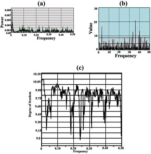 Figure 9. Multitaper spectral analysis of earthquake magnitude; (a) multitaper spectra, smooth and simple periodogram conjugated lines of earthquake magnitude in Bangladesh; (b) F value using F test, (c) degree of freedom line.