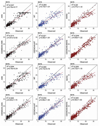 Figure A3. Scatterplots of standalone and CEEMDAN-based models of five- and six-step lead times at AHD station.