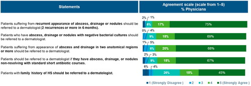 Figure 2. Criteria for referral of patients with hidradenitis suppurativa to dermatologists*.*More than one response are possible.