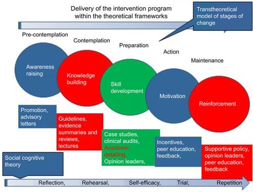 Figure 1 The complexity of practice change and the underlying theoretical frameworks. Academic detailing is placed under “Skill development” but it also has a place under “Motivation” and under “Reinforcement” when the general practitioner is revisited. Data f rom Elseviers M et al drug utilization research: methods and applications, Wiley-Blackwell, 2016, page 474. With permission from Wiley-Blackwell.Citation16
