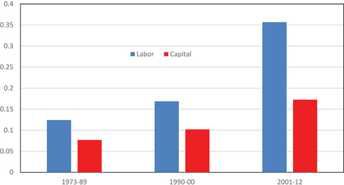 Figure 1. Temporal changes in factor adjustment in the Japanese manufacturing industry.