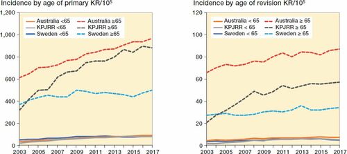 Figure 3. Yearly incidence of primary KR (left panel) and revision KR (right panel) by patient age < 65 and ≥ 65 years per 105 population recorded by the SKAR, AOANJRR, and KPJRR from 2003 to 2017.