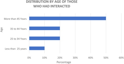 Figure 10. Distribution by age of those who had interacted in Santa Monica.Source: Survey by authors (December 2018)