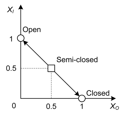 Figure 6 The nonlinear dynamics of Venus flytrap model [EquationEquation (4(4) XO+XI=1(4) –Equation6(6) X˙I=αXIpXI+XO−μXI(6) )]. The total water volume has been normalized to one. The open state corresponds to (XI, XO) = (1, 0) (circle on the left), the semi-closed state is (XI, XO) = (0.5, 0.5) (square) and the closed state (XI, XO) = (0, 1) (circle on the right). The open/closed states are two attractors and semi-closed state is a saddle. The water dynamics moves along the line XO + XI = 1. It tends to the open state when XO > 0.5, and converges to the closed state when XO < 0.5.