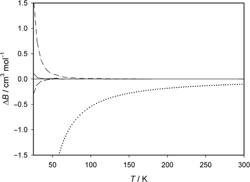 Figure 1. Differences ΔB  = B qm,full  − [B cl  + ∑λ i B qm,i] between the fully quantum-mechanically calculated values and the values resulting from the sum of a classical contribution and of different orders of quantum corrections to the second pressure virial coefficient for the new interatomic potential for Ne. Differences related to: ··· ··· ··· classical contribution B cl; –  · –  · –  · sum of classical contribution and of first-order quantum correction B cl  + λB qm,1; – – – – sum of classical contribution as well as of first-order and second-order quantum corrections B cl  + λB qm,1  + λ2 B qm,2; ———– sum of classical contribution as well as of first-order, second-order, and third-order quantum corrections B cl  + λB qm,1  + λ2 B qm,2  + λ3 B qm,3.