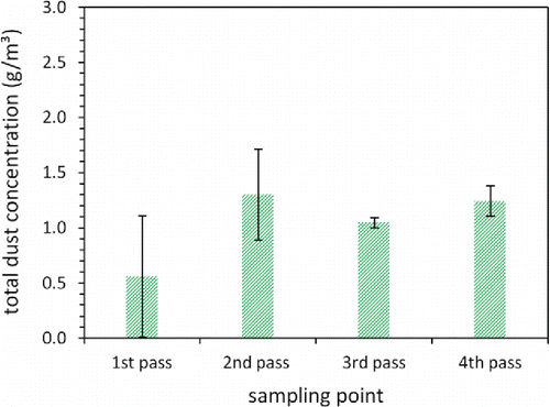 Figure 2. Total dust concentration derived from gravimetrical analysis of the loaded quartz fiber filters. The data are averaged over three filters for each of the four passes. Error bars indicate the corresponding standard deviations.