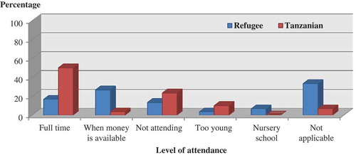 Figure 3. School attendance.Source: Authors.