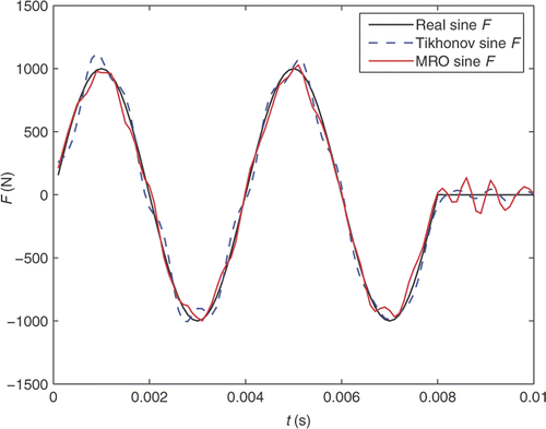 Figure 6. The identified sine force at 5% noise level.