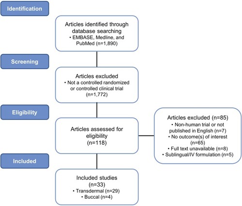 Figure 1 Flow diagram: clinical trial identification and inclusion. Schematic detailing the search criteria used in this review to identify relevant clinical trials of buprenorphine in chronic pain management.