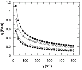 Figure 5 Viscosity vs. shear rate for all foods at 35°C: cereals with honey (•), with cocoa (○), without gluten (□), rice (▪).